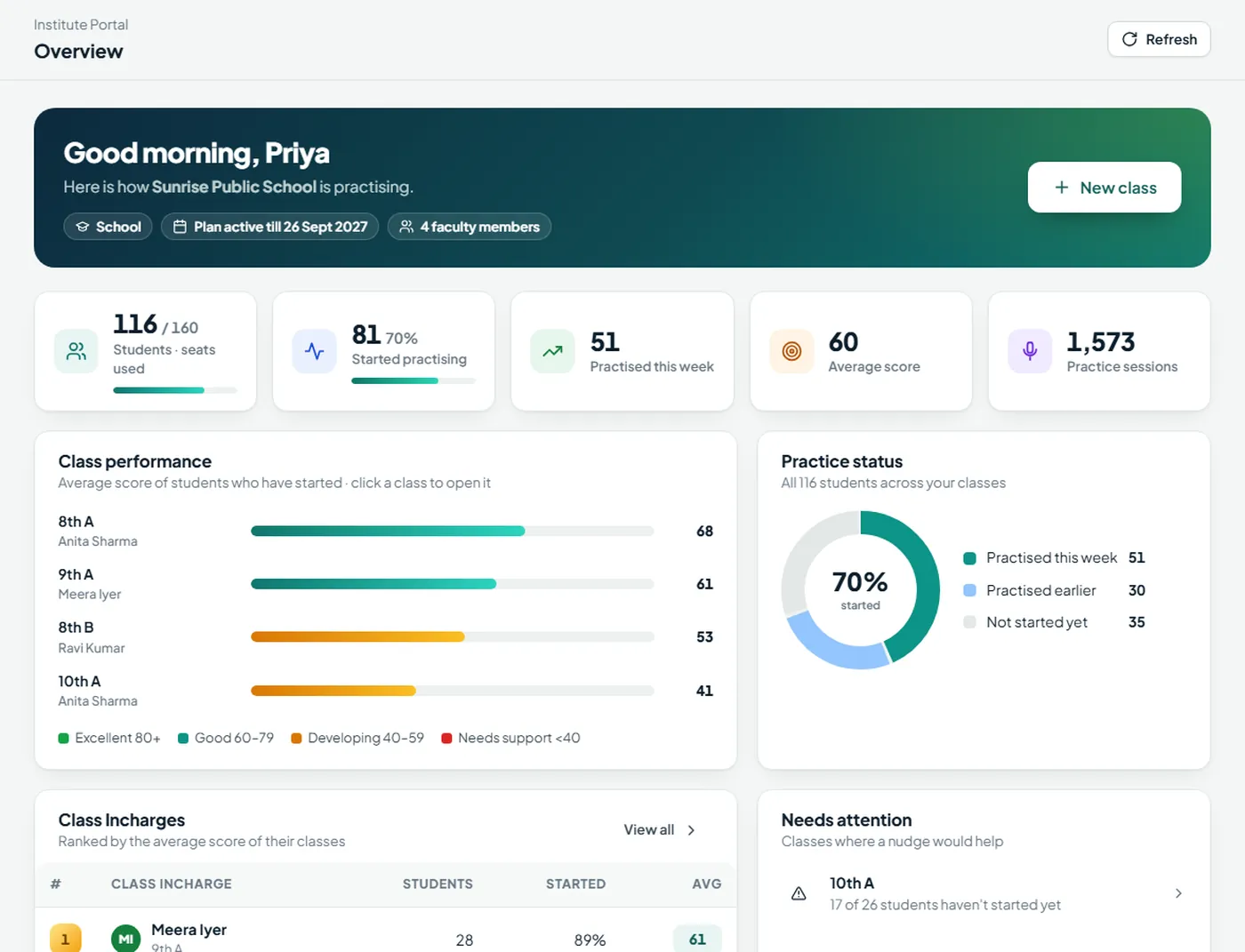 Institute Portal overview for a demo school: students, practice status, class performance and Class Incharge rankings